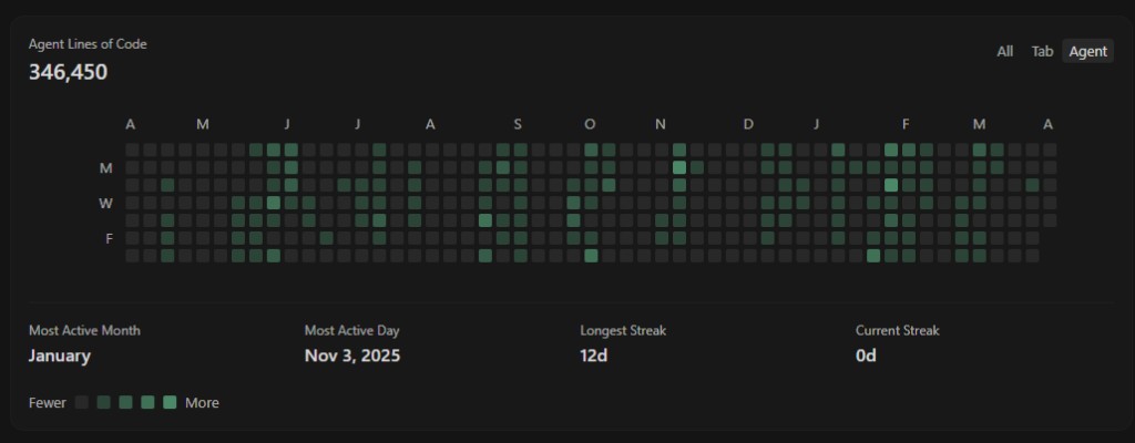 Agent lines of code - 346,450 lines written by AI agents over the past year